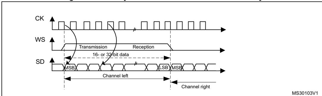 Timing diagram for LSB justified 16-bit or 32-bit full-accuracy. It shows three waveforms: CK (clock), WS (word select), and SD (serial data). CK is a periodic square wave. WS is a pulse that goes high during the transmission phase and low during the reception phase. SD shows data being transmitted and received. The transmission phase consists of a 16- or 32-bit data segment (labeled MSB to LSB). The reception phase consists of a 16- or 32-bit data segment (labeled MSB to LSB). The total length of the transmission and reception phases is labeled 'Channel left' and 'Channel right' respectively. The diagram is labeled MS30103V1.