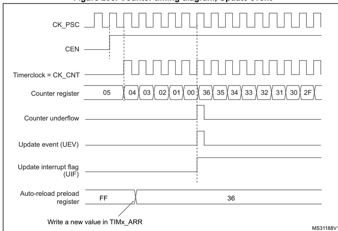 Figure 205. Counter timing diagram, Update event. The diagram shows the relationship between the prescaler clock (CK_PSC), counter enable (CEN), timer clock (CK_CNT), counter register values, counter underflow, update event (UEV), update interrupt flag (UIF), and auto-reload preload register. The counter counts down from 05 to 00, then overflows to 36 and continues down to 2F. An update event occurs when the counter reaches 00. The auto-reload preload register is shown with values FF and 36, with an arrow indicating a write to TIMx_ARR.