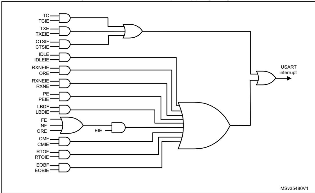 Logic diagram showing the mapping of various USART flags to interrupt enable lines (IE) and finally to the USART interrupt output. The diagram uses AND and OR gates to combine these signals.