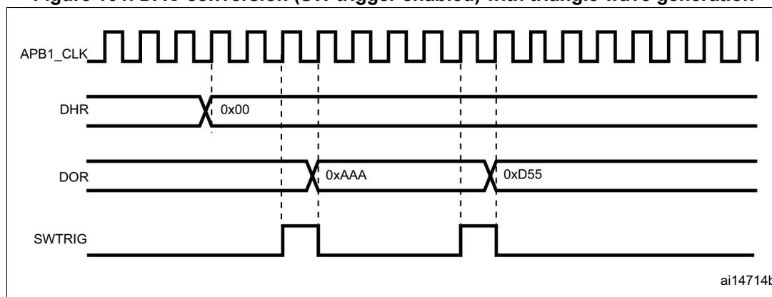 Figure 101: Timing diagram for DAC conversion with SW trigger enabled. It shows four signals: APB1_CLK (a high-frequency square wave), DHR (Digital-to-Analog Register, showing a value of 0x00), DOR (Output Register, showing values 0xAA and 0xD5), and SWTRIG (Software Trigger, a pulse). The DHR register is updated with 0x00. The DOR register is updated with 0xAA and 0xD5. The SWTRIG signal is used to trigger the conversion. The diagram is labeled 'ai14714b'.