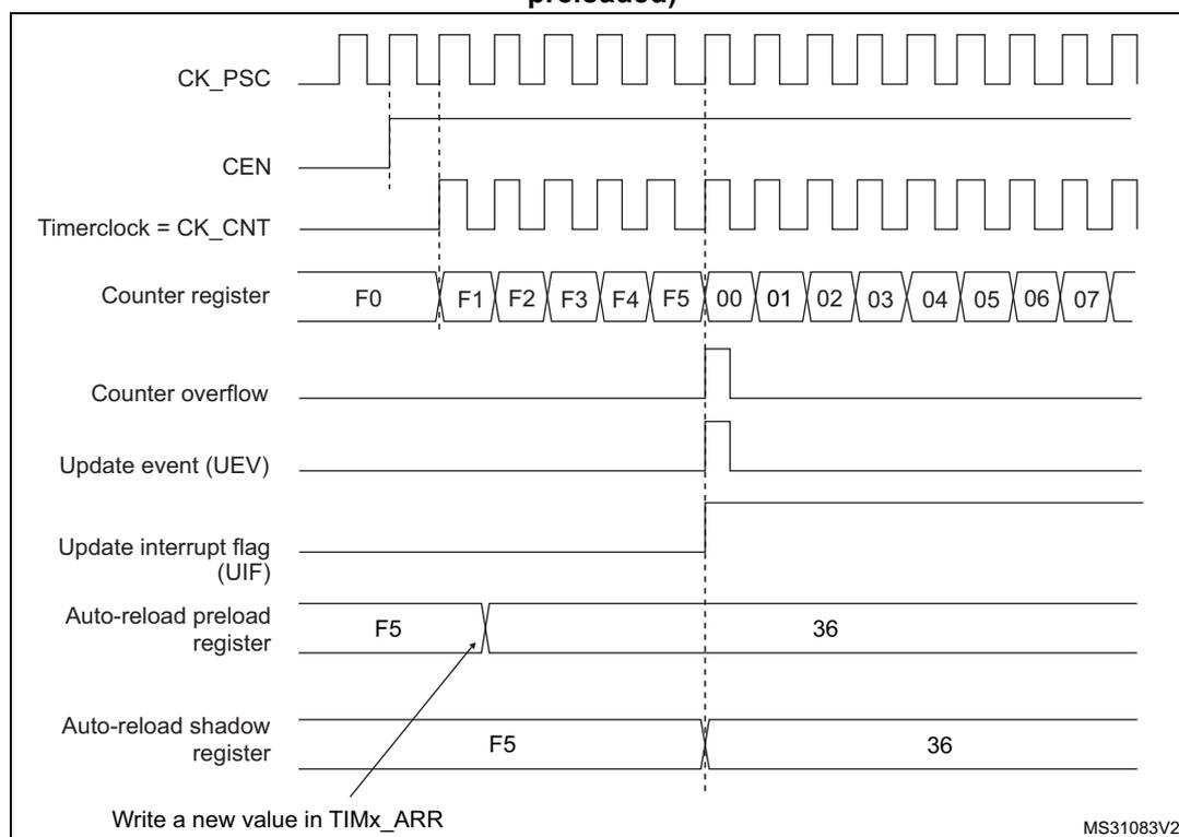 Timing diagram showing counter update event with ARPE=1. Signals include CK_PSC, CEN, Timerclock (CK_CNT), Counter register, Counter overflow, Update event (UEV), Update interrupt flag (UIF), Auto-reload preload register, and Auto-reload shadow register. The counter counts from F0 to F5, then overflows to 00. A write to TIMx_ARR changes the preload value from F5 to 36, which is transferred to the shadow register at the update event.