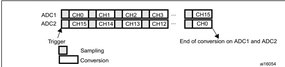 Timing diagram for Dual ADC mode showing ADC1 and ADC2 channel sequences (CH0-CH3, CH15 for ADC1; CH15-CH12, CH0 for ADC2) with a common trigger, sampling, and conversion phases. The diagram indicates the end of conversion for both ADCs.
