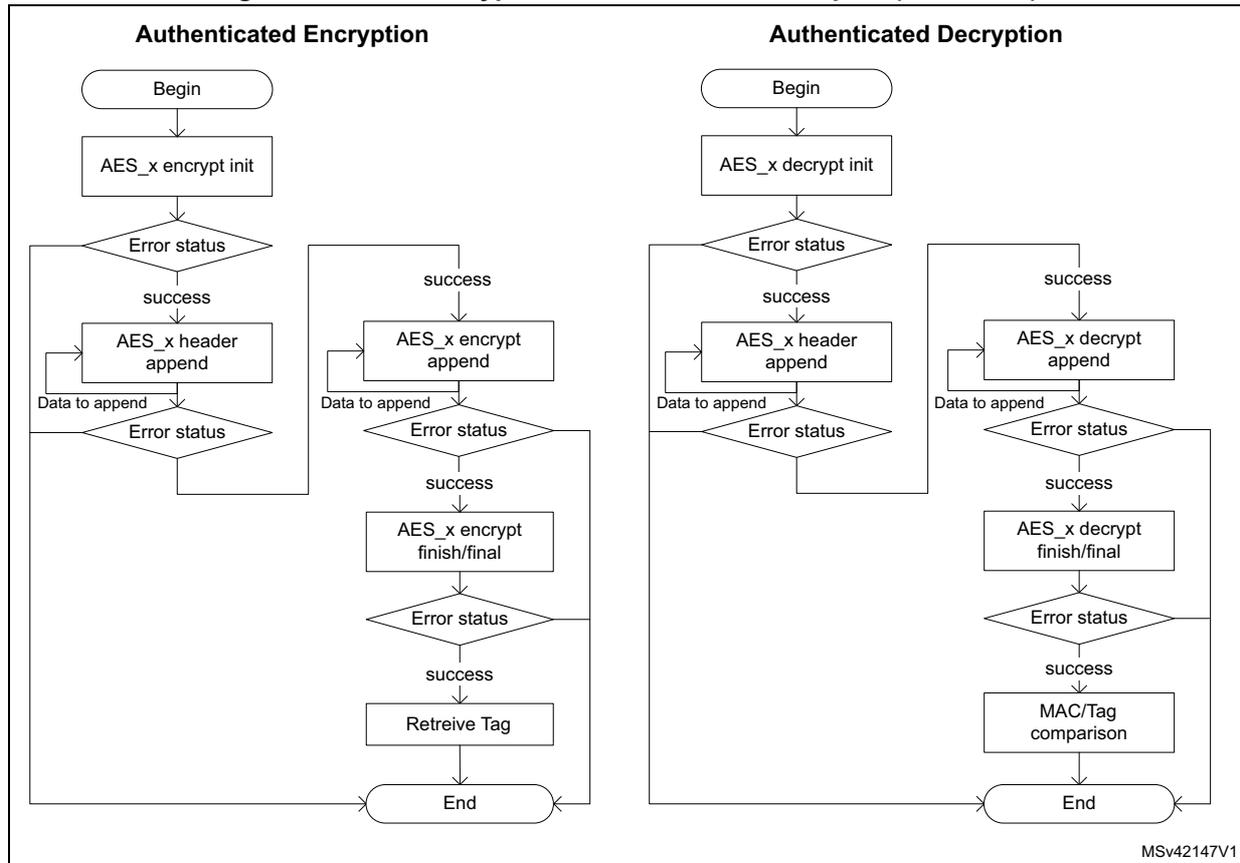 Figure 112. STM32 cryptolib AES flowchart examples (continued). The diagram shows two flowcharts: 'Authenticated Encryption' and 'Authenticated Decryption'. Both start with 'Begin' and an initialization step (AES_x encrypt init or AES_x decrypt init). They then enter a loop checking 'Error status'. If 'success', they proceed to 'header append' (AES_x header append) or 'decrypt append' (AES_x decrypt append). After 'Data to append', they check 'Error status' again. If 'success', they proceed to 'finish/final' (AES_x encrypt finish/final or AES_x decrypt finish/final). After another 'Error status' check, if 'success', they proceed to 'Retreive Tag' (for encryption) or 'MAC/Tag comparison' (for decryption). Finally, they reach 'End'. Error status checks lead to 'End' if not 'success'.