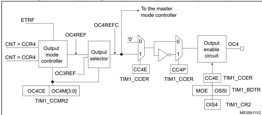 Block diagram of the output stage of capture/compare channel 4. It shows an 'Output mode controller' receiving inputs 'CNT > CCR4', 'CNT = CCR4', 'ETRF', and 'OC3REF'. It outputs 'OC4REF' to an 'Output selector' and 'OC4REFC' to 'The master mode controller'. The 'Output selector' also receives 'OC4REF' and 'OC4REFC' and outputs a signal to a multiplexer. The multiplexer has inputs '0' (labeled '0') and '1' (labeled 'CC4E'). The 'CC4E' input is controlled by 'TIM1_CCER'. The output of the multiplexer goes through an inverter and then to another multiplexer. This second multiplexer has inputs '0' and '1' (labeled 'CC4P'). The 'CC4P' input is controlled by 'TIM1_CCER'. The output of this multiplexer goes to an 'Output enable circuit'. The 'Output enable circuit' also receives inputs from 'CC4E' (controlled by 'TIM1_CCER'), 'MOE' (controlled by 'TIM1_BDTR'), 'OSSI' (controlled by 'TIM1_BDTR'), and 'OIS4' (controlled by 'TIM1_CR2'). The final output is 'OC4'.