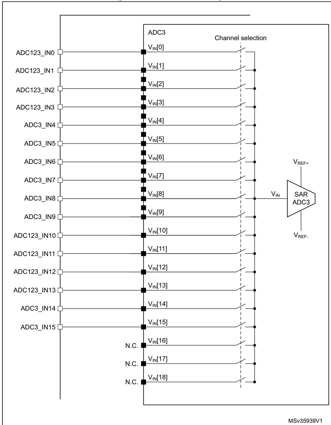 Schematic diagram of ADC3 connectivity showing 19 channels (VIN[0] to VIN[18]) connected to a SAR ADC3 block. Channels 0-15 are connected to external pins (ADC123_IN0 to ADC3_IN15). Channels 16-18 are labeled N.C. (No Connection). The diagram includes a 'Channel selection' switch and reference voltages V_REF+ and V_REF-.