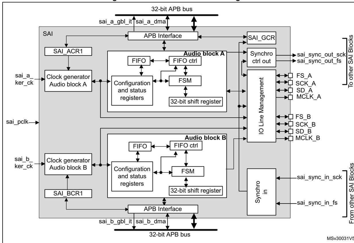 Figure 381. SAI functional block diagram. The diagram shows the internal architecture of the SAI block. It consists of two main audio subblocks, Audio block A and Audio block B, each with its own clock generator, FIFO, FIFO controller, FSM, and 32-bit shift register. These are connected to a central IO Line Management block. The SAI is also connected to a 32-bit APB bus via APB Interfaces. External signals include sai_a_gbl_it, sai_a_dma, sai_a_ker_ck, sai_pclk, sai_b_gbl_it, sai_b_dma, sai_b_ker_ck, sai_sync_out_sck, sai_sync_out_fs, FS_A, SCK_A, SD_A, MCLK_A, FS_B, SCK_B, SD_B, MCLK_B, sai_sync_in_sck, and sai_sync_in_fs. The diagram is labeled MSV30031V5.