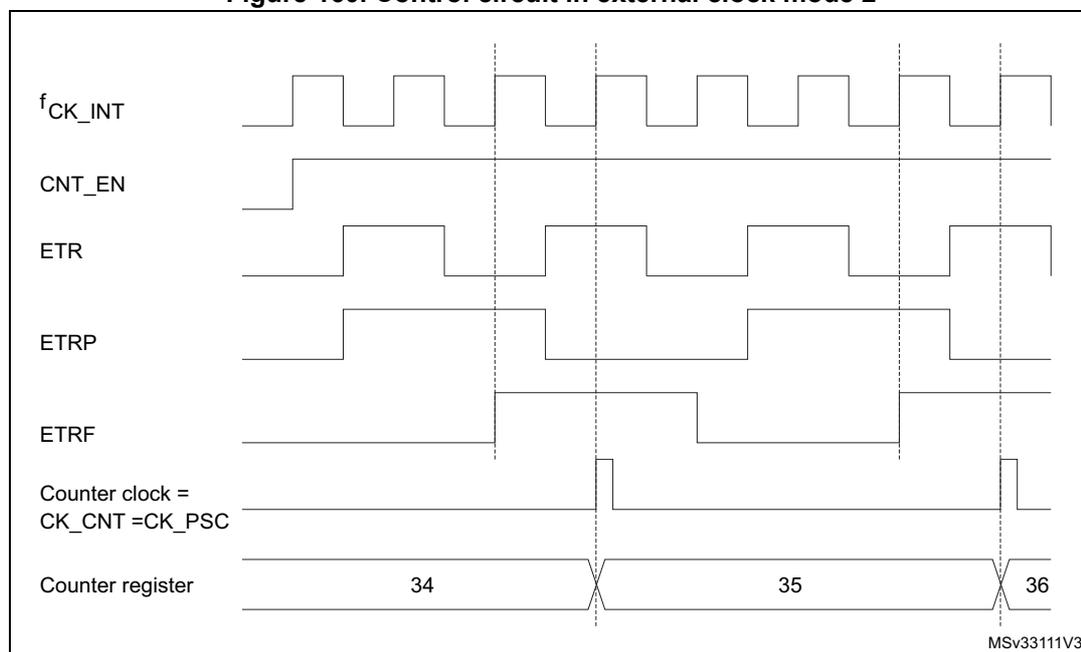 Timing diagram for Figure 160. Control circuit in external clock mode 2. The diagram shows the relationship between internal clock (fCK_INT), counter enable (CNT_EN), external trigger (ETR), resynchronized trigger (ETRP), trigger filter output (ETRF), counter clock (CK_CNT), and the counter register value. The counter register increments from 34 to 35 to 36, with each increment occurring on every second rising edge of the ETR signal. The counter clock (CK_CNT) is derived from the internal clock (fCK_INT) and is active on the rising edges of the ETRP signal. The ETRP signal is a resynchronized version of the ETR signal, delayed by one fCK_INT period. The ETRF signal indicates when the ETRP signal is stable. The counter register value is shown as 34, 35, and 36, with a break in the sequence between 34 and 35.