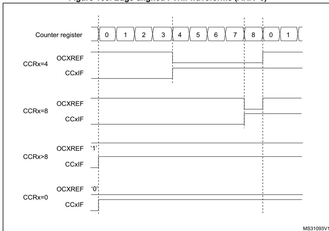 Timing diagram showing edge-aligned PWM waveforms for different compare register (CCR) values. The top row shows the Counter register values from 0 to 8, then repeating 0 to 1. Below are four sets of waveforms for CCRx=4, CCRx=8, CCRx>8, and CCRx=0. Each set includes OCxREF and CCxIF signals. Vertical dashed lines mark the counter values 0, 4, 8, and the start of the next cycle. For CCRx=4, OCxREF is high from 0 to 4 and low from 4 to 8. For CCRx=8, OCxREF is high from 0 to 8 and low from 8 to 0. For CCRx>8, OCxREF is always high. For CCRx=0, OCxREF is always low.