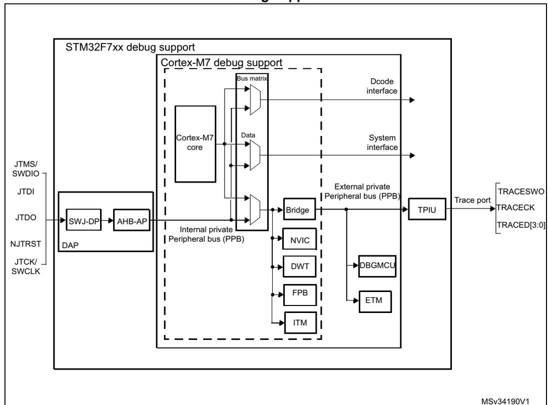 Block diagram of STM32 MCU and Cortex®-M7 with FPU -level debug support. The diagram shows the internal architecture of the STM32F7xx debug support, including the Cortex-M7 core, Bus matrix, Data, Bridge, NVIC, DWT, FPB, ITM, DBGMCU, ETM, TPIU, and Trace port (TRACESWO, TRACECK, TRACED[3:0]). External connections include JTMS/SWDIO, JTDI, JTDO, NJTRST, and JTCK/SWCLK.