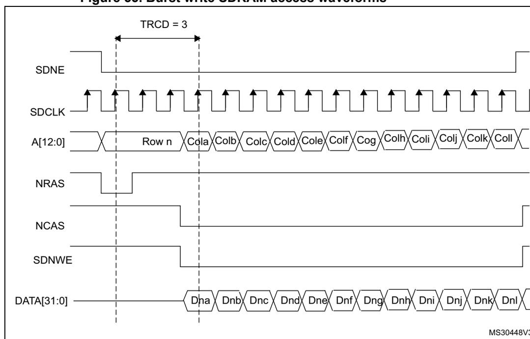 Timing diagram for burst write SDRAM access waveforms. The diagram shows the relationship between address (A[12:0]), data (DATA[31:0]), and control signals (SDNE, SDCLK, NRAS, NCAS, SDNWE) over time. The address is stable for Row n, followed by a burst of 16 data words (Dna through Dnl). The time interval between the start of the address and the start of the data burst is labeled TRCD = 3. The control signals are active-low, with SDNE, NRAS, NCAS, and SDNWE going low to initiate the write. SDCLK is a periodic clock signal.