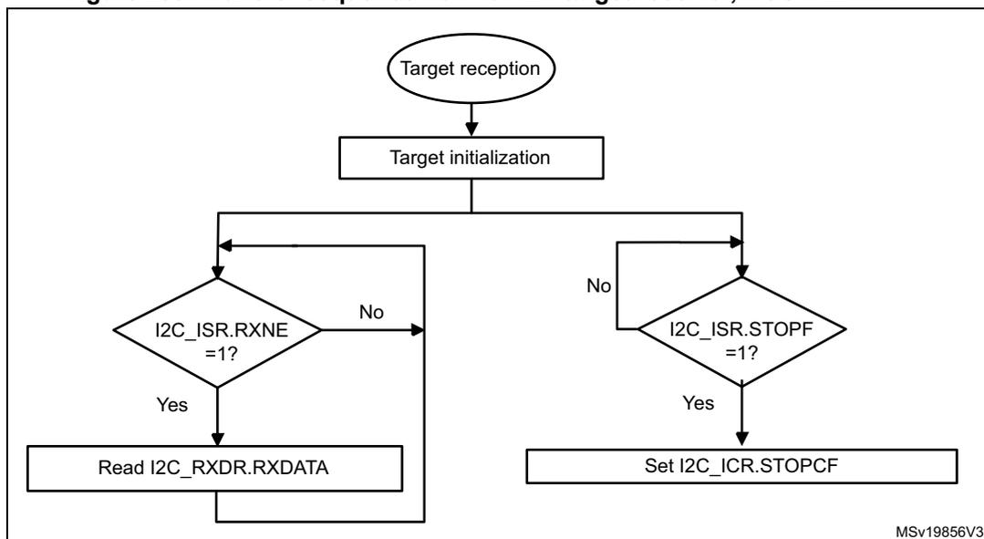 Flowchart for I2C target receiver sequence flow when NOSTRETCH = 1. The flow starts at 'Target reception' (oval), moves to 'Target initialization' (rectangle). Then it enters a loop with two parallel decision paths. Path 1: 'I2C_ISR.RXNE = 1?' (diamond). If 'Yes', 'Read I2C_RXDR.RXDATA' (rectangle) and loop back. If 'No', loop back. Path 2: 'I2C_ISR.STOPF = 1?' (diamond). If 'Yes', 'Set I2C_ICR.STOPCF' (rectangle) and loop back. If 'No', loop back.