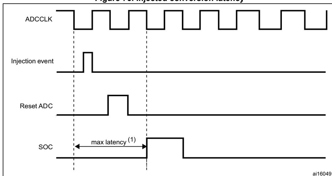Timing diagram showing injected conversion latency. The diagram plots four signals over time: ADCCLK (a periodic square wave), Injection event (a pulse), Reset ADC (a pulse), and SOC (Start of Conversion). Vertical dashed lines mark key events. The first dashed line is at the rising edge of the first ADCCLK pulse. The second dashed line is at the rising edge of the second ADCCLK pulse. The third dashed line is at the falling edge of the Reset ADC pulse. The fourth dashed line is at the rising edge of the SOC pulse. A horizontal double-headed arrow labeled 'max latency (1)' indicates the time interval between the first dashed line and the fourth dashed line. The label 'ai16049' is in the bottom right corner.