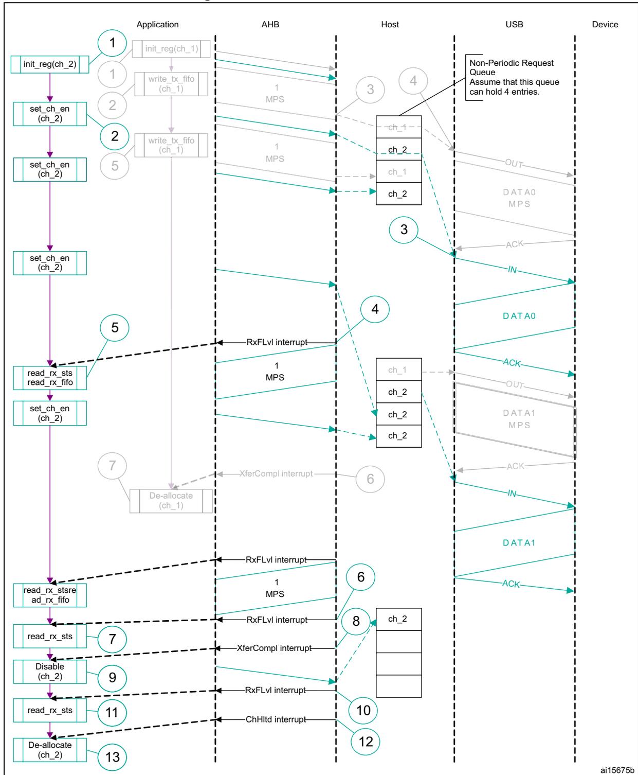 Sequence diagram showing bulk/control IN transactions between Application, AHB, Host, USB, and Device. The diagram illustrates the flow of data and control signals for two channels (ch_1 and ch_2).