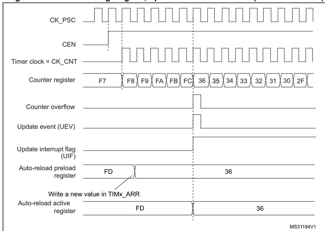 Figure 153. Counter timing diagram, Update event with ARPE=1 (counter overflow). The diagram shows the relationship between the prescaler clock (CK_PSC), enable signal (CEN), timer clock (CK_CNT), counter register values, counter overflow, update event (UEV), update interrupt flag (UIF), auto-reload preload register, and auto-reload active register. The counter register values are shown in hexadecimal (F7, F8, F9, FA, FB, FC) and decimal (36, 35, 34, 33, 32, 31, 30, 2F). The update event (UEV) is generated when the counter overflows from FC to 36. The auto-reload preload register is updated with a new value (FD) before the overflow. The auto-reload active register is updated with the new value (FD) after the overflow.