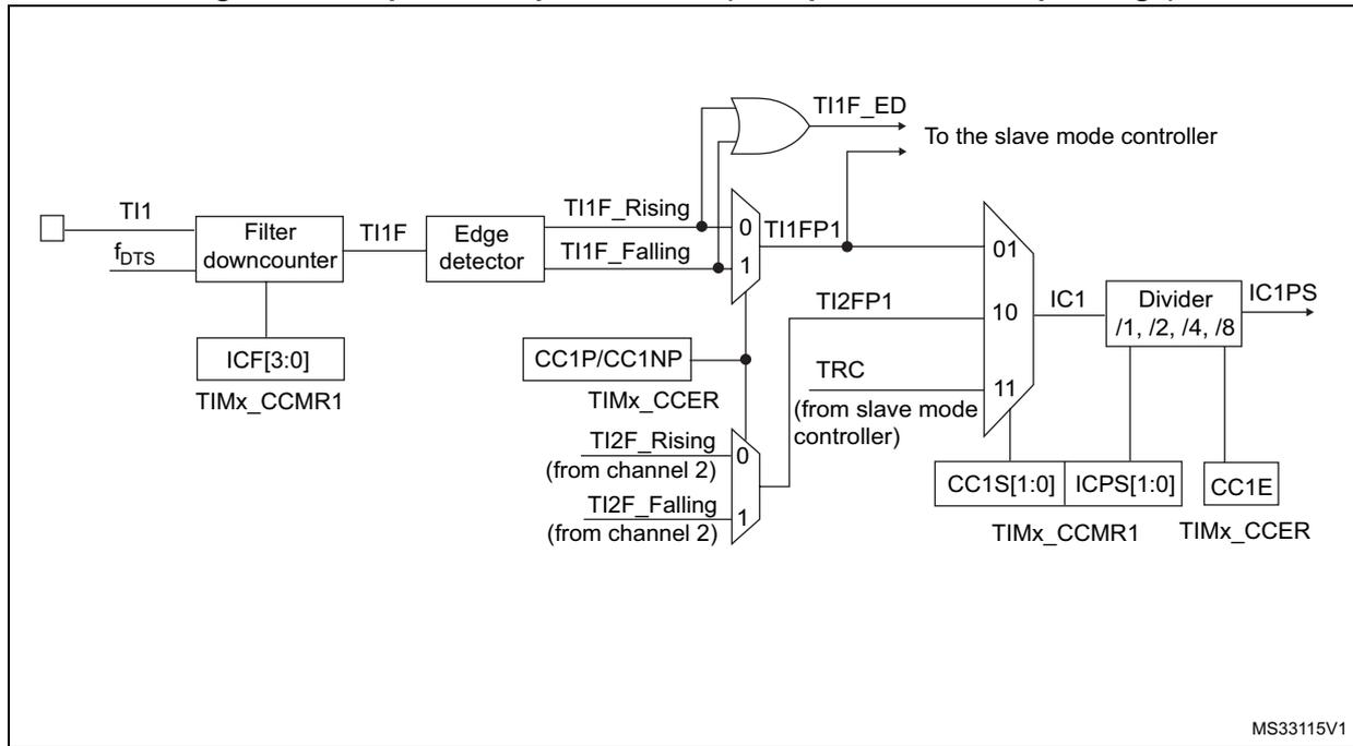 Figure 217: Capture/Compare channel (example: channel 1 input stage) block diagram. The diagram shows the input stage for channel 1. An external signal TI1 is filtered by a 'Filter downcounter' (controlled by ICF[3:0] from TIMx_CCMR1) to produce TI1F. This signal is then processed by an 'Edge detector' to generate rising (TI1F_Rising) and falling (TI1F_Falling) edge signals. These edges are captured by a multiplexer (inputs 0 and 1) controlled by TI1FP1. The output of this mux is connected to an OR gate to generate TI1F_ED, which is sent to the slave mode controller. Another multiplexer (inputs 0 and 1) takes signals from channel 2 (TI2F_Rising, TI2F_Falling) and a TRC signal from the slave mode controller. Its output is connected to a divider (/1, /2, /4, /8) to produce IC1PS. This divider is controlled by CC1S[1:0] and ICPS[1:0] from TIMx_CCMR1 and CC1E from TIMx_CCER. The diagram also shows control signals like CC1P/CC1NP and TIMx_CCER.