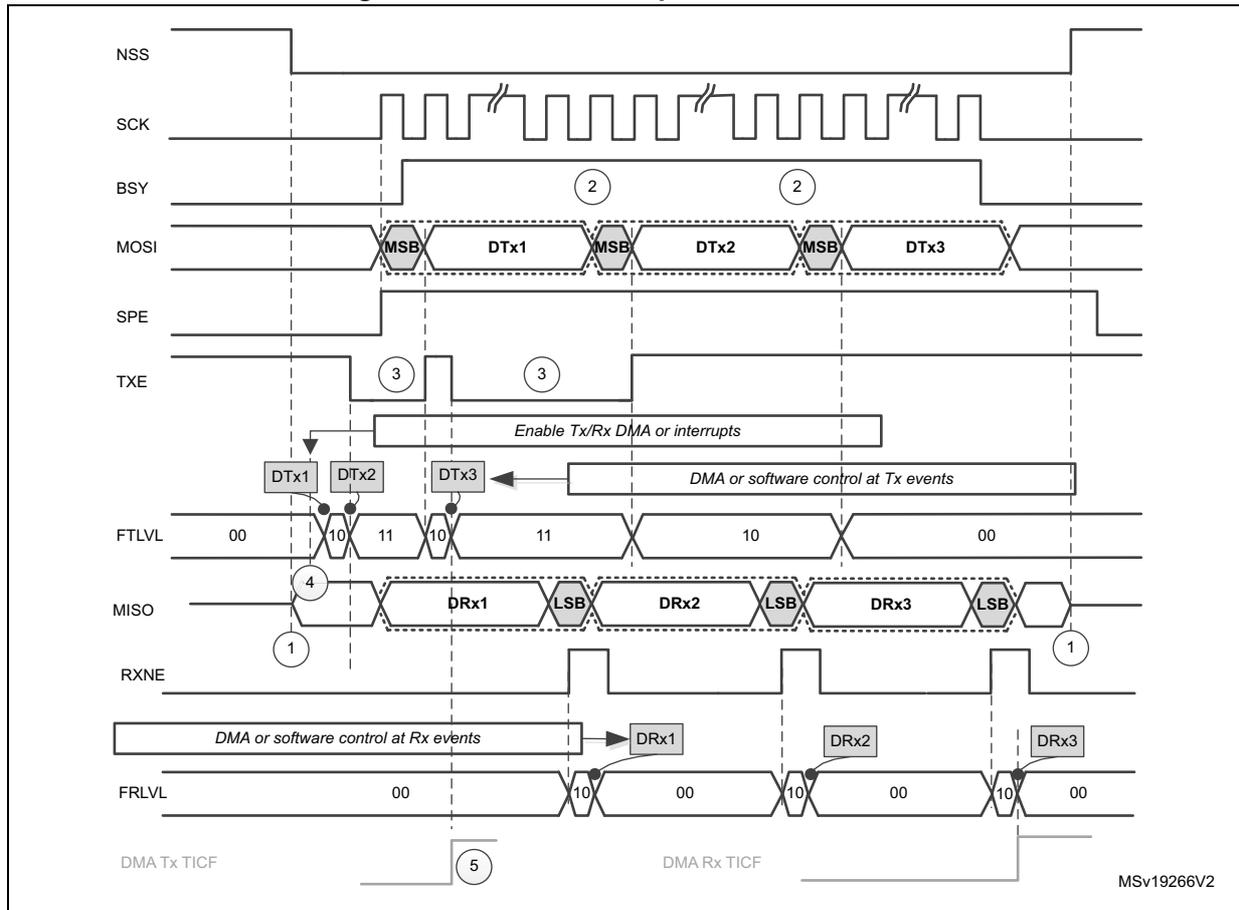 Timing diagram for master full-duplex communication showing signals NSS, SCK, BSY, MOSI, SPE, TXE, FTLVL, MISO, RXNE, and FRLVL over three data frames. It illustrates the flow of data (DTx1-3, DRx1-3) and control signals for DMA and interrupts.