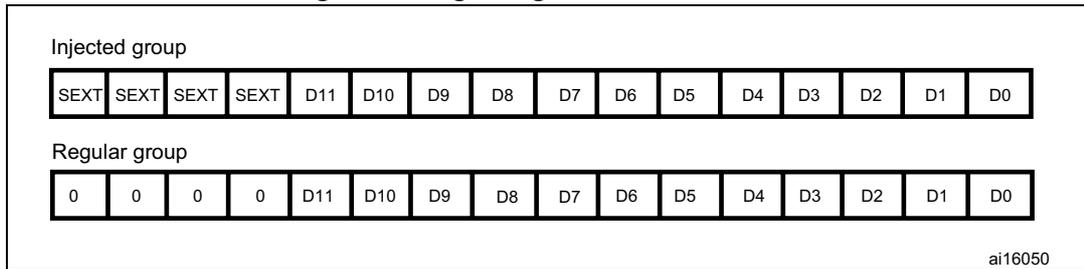 Diagram showing right alignment of 12-bit data for injected and regular groups. The injected group contains four SEXT followed by bits D11 to D0. The regular group contains four 0s followed by bits D11 to D0.