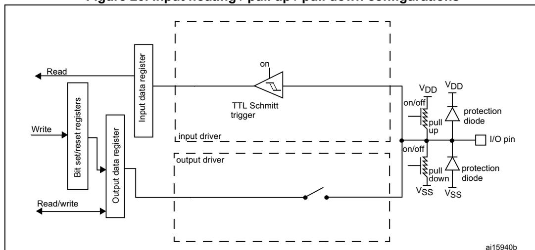 Figure 20: Input floating / pull up / pull down configurations. This schematic diagram illustrates the internal architecture of a GPIO pin in input mode. On the left, external signals 'Read', 'Write', and 'Read/write' are shown. 'Write' and 'Read/write' connect to a 'Bit set/reset registers' block, which in turn connects to an 'Output data register'. 'Read' connects to an 'Input data register'. Both registers are part of a larger system enclosed in a dashed box. Inside this box, the 'Output data register' connects to an 'output driver' (also in dashed lines) and a switch. The 'Input data register' connects to a 'TTL Schmitt trigger' (labeled 'on'). The 'I/O pin' on the right is connected to the Schmitt trigger, the output driver switch, and two protection diodes. One diode connects the pin to VDD, and the other to VSS. Pull-up and pull-down resistors, controlled by 'on/off' switches, are also connected to the pin. The pin itself is labeled 'I/O pin' and is connected to external VDD and VSS rails. The diagram is labeled 'ai15940b' in the bottom right corner.