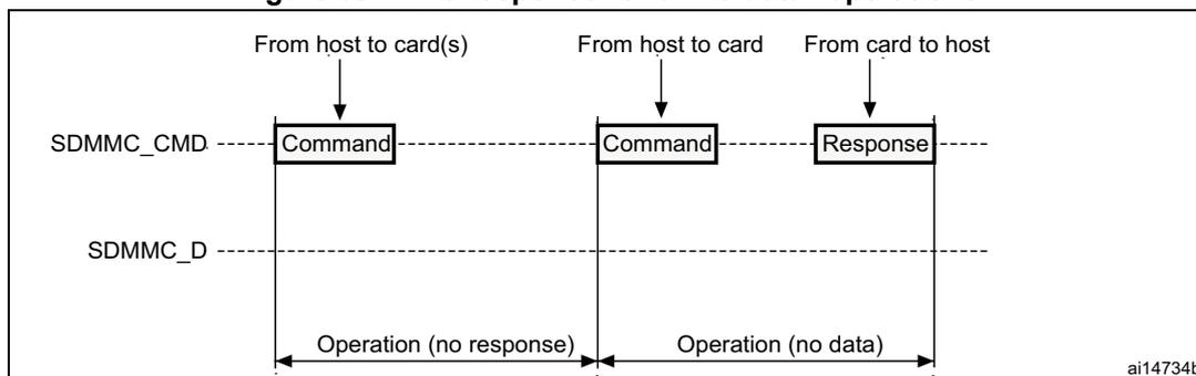 Timing diagram for 'No response' and 'no data' operations. It shows two command-response sequences on the SDMMC_CMD line. The first sequence is labeled 'Operation (no response)' and shows a command being sent but no response received. The second sequence is labeled 'Operation (no data)' and shows a command being sent and a response received, but no data transferred on the SDMMC_D line.