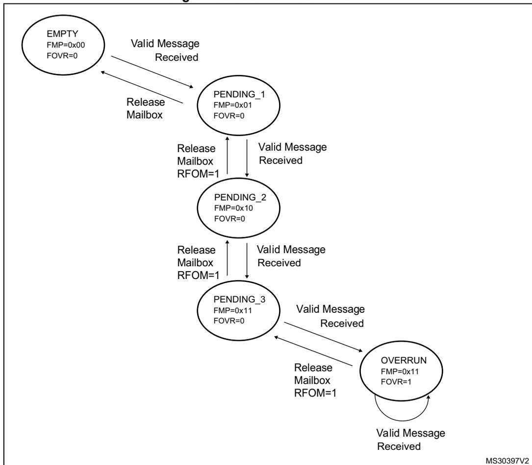 Diagram illustrating the Receive FIFO states for a CAN controller. The diagram shows five states: EMPTY, PENDING_1, PENDING_2, PENDING_3, and OVERRUN. Transitions between states are triggered by 'Valid Message Received' or 'Release Mailbox' actions. The EMPTY state (FMP=0x00, FOVR=0) transitions to PENDING_1 (FMP=0x01, FOVR=0) on 'Valid Message Received'. PENDING_1 transitions to PENDING_2 (FMP=0x10, FOVR=0) on 'Valid Message Received' and back to EMPTY on 'Release Mailbox RFOM=1'. PENDING_2 transitions to PENDING_3 (FMP=0x11, FOVR=0) on 'Valid Message Received' and back to PENDING_1 on 'Release Mailbox RFOM=1'. PENDING_3 transitions to OVERRUN (FMP=0x11, FOVR=1) on 'Valid Message Received' and back to PENDING_2 on 'Release Mailbox RFOM=1'. The OVERRUN state has a self-loop for 'Valid Message Received' and transitions back to PENDING_3 on 'Release Mailbox RFOM=1'.