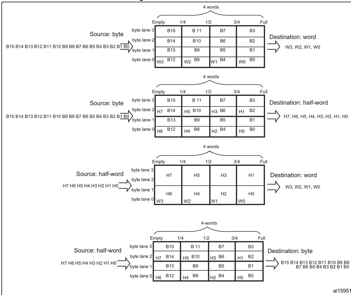 Four diagrams illustrating FIFO structures for different source and destination data widths: byte-to-word, byte-to-half-word, half-word-to-word, and half-word-to-byte. Each diagram shows a 4-word deep FIFO with 4 byte lanes, with states ranging from Empty to Full.