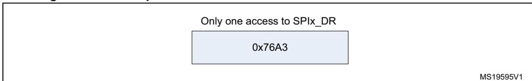Diagram showing a single access to the SPIx_DR register with the value 0x76A3. MS19595V1