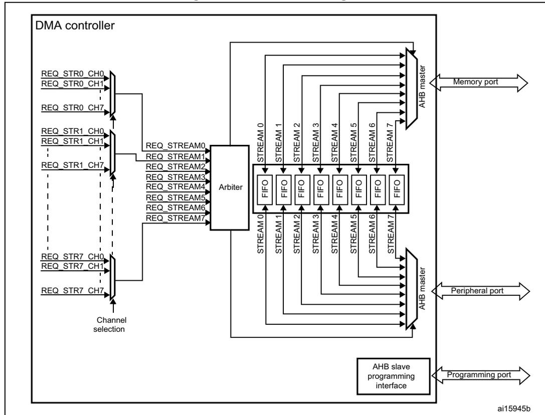 Figure 24. DMA block diagram. The diagram shows the internal architecture of a DMA controller. On the left, there are multiple channel request lines (REQ_STR0_CH0 to REQ_STR0_CH7, REQ_STR1_CH0 to REQ_STR1_CH7, ..., REQ_STR7_CH0 to REQ_STR7_CH7) connected to a 'Channel selection' block. This block outputs stream request signals (REQ_STREAM0 to REQ_STREAM7) to an 'Arbiter'. The Arbiter selects one stream at a time, which then enters a corresponding FIFO (FIFO 0 to FIFO 7). Above the FIFOs, there are two 'AHB master' blocks. The top AHB master is connected to a 'Memory port' and receives data from the FIFOs. The bottom AHB master is connected to a 'Peripheral port' and also receives data from the FIFOs. At the bottom right, an 'AHB slave programming interface' is connected to a 'Programming port' for configuration. The diagram is labeled 'ai15945b' in the bottom right corner.