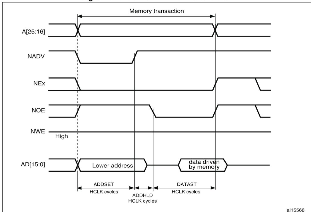 Timing diagram for muxed read access waveforms showing address, data, and control signals over time. The diagram includes signals A[25:16], NADV, NEx, NOE, NWE, and AD[15:0]. Timing parameters ADDSET, ADDHLD, and DATAST are indicated in HCLK cycles.