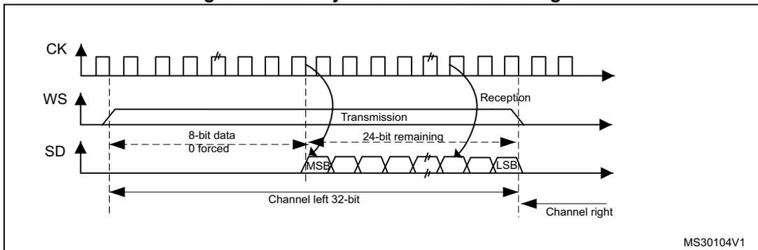 Timing diagram for LSB justified 24-bit frame length. It shows three waveforms: CK (clock), WS (word select), and SD (serial data). CK is a periodic square wave. WS is a pulse that goes high during the transmission phase and low during the reception phase. SD shows data being transmitted and received. The transmission phase consists of an 8-bit data segment (labeled '0 forced') followed by a 24-bit remaining segment (labeled MSB to LSB). The reception phase consists of a 24-bit data segment (labeled MSB to LSB). The total length of the transmission and reception phases is labeled 'Channel left 32-bit' and 'Channel right' respectively. The diagram is labeled MS30104V1.