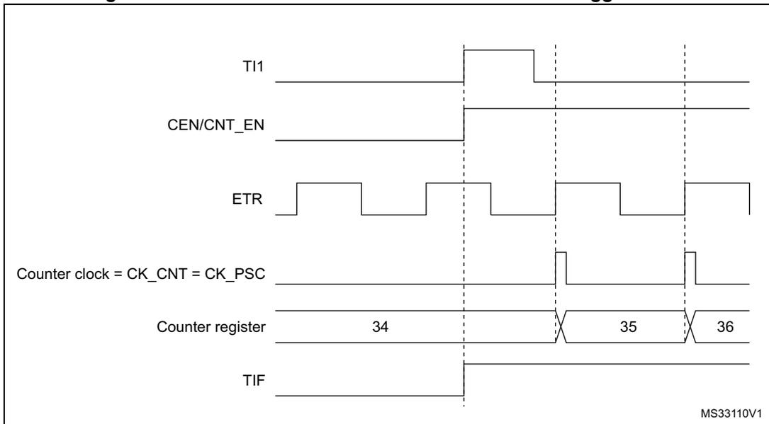 Timing diagram for external clock mode 2 + trigger mode. It shows TI1 triggering CEN/CNT_EN. Once enabled, rising edges on ETR cause the Counter clock (CK_CNT) to pulse, which increments the Counter register from 34 to 35 and then 36. The TIF flag is set on the rising edge of TI1.