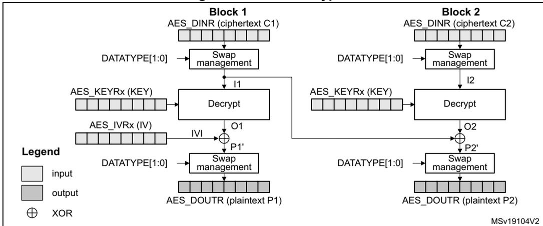 Diagram of CBC decryption showing Block 1 and Block 2. Block 1: AES_DINR (ciphertext C1) -> Swap management -> Decrypt -> XOR with IVI -> Swap management -> AES_DOUTR (plaintext P1). Block 2: AES_DINR (ciphertext C2) -> Swap management -> Decrypt -> XOR with O1 -> Swap management -> AES_DOUTR (plaintext P2). Legend: input (white), output (grey), XOR (circle with cross).