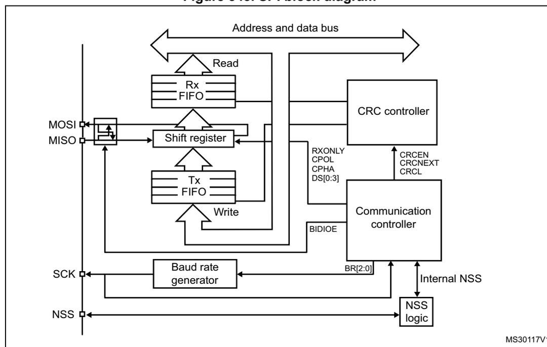 Figure 343. SPI block diagram. The diagram shows the internal architecture of an SPI interface. On the left, four pins are shown: MOSI, MISO, SCK, and NSS. The MOSI and MISO pins are connected to a bidirectional shift register. Data is written to the shift register from a 'Tx FIFO' and read from the shift register to an 'Rx FIFO'. The 'Rx FIFO' is connected to an 'Address and data bus'. The 'Tx FIFO' is connected to a 'Communication controller'. The 'Communication controller' is connected to the 'Address and data bus', a 'CRC controller', and the 'NSS logic'. The 'CRC controller' is connected to the 'Communication controller' and the 'Address and data bus'. The 'NSS logic' is connected to the 'Communication controller' and the 'NSS pin'. The 'Communication controller' is also connected to a 'Baud rate generator', which is connected to the 'SCK pin'. The 'Communication controller' has several control inputs: RXONLY, CPOL, CPHA, DS[0:3], BIDIOE, and BR[2:0]. The 'CRC controller' has control inputs: CRCEN, CRCNEXT, and CRCL. The 'NSS logic' has an 'Internal NSS' input. The diagram is labeled MS30117V1 in the bottom right corner.