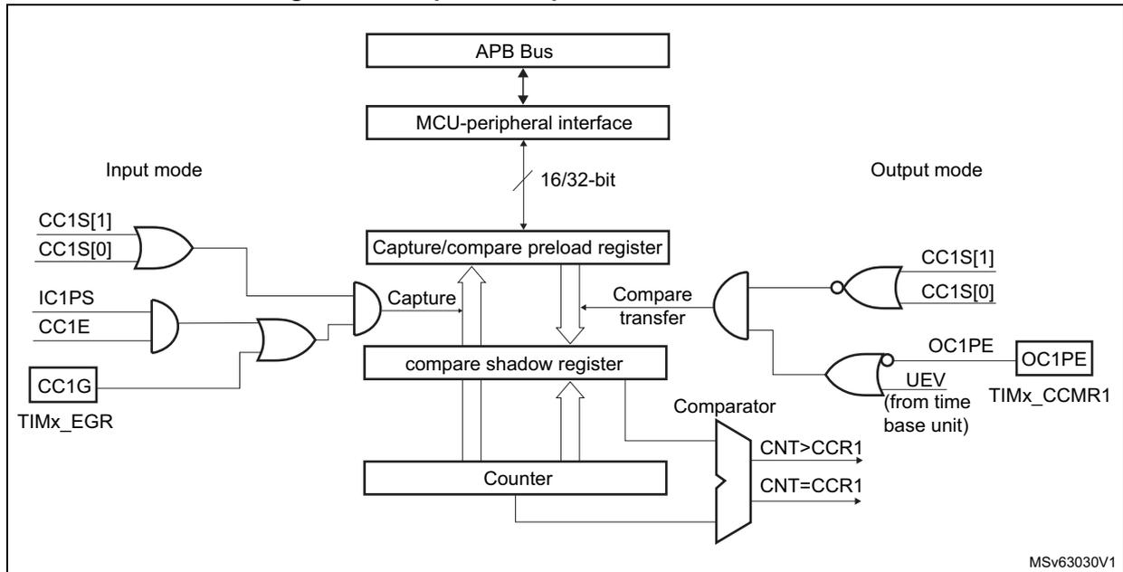 Figure 162. Capture/compare channel 1 main circuit diagram showing internal components like APB Bus, MCU-peripheral interface, registers, and logic gates for input and output modes.