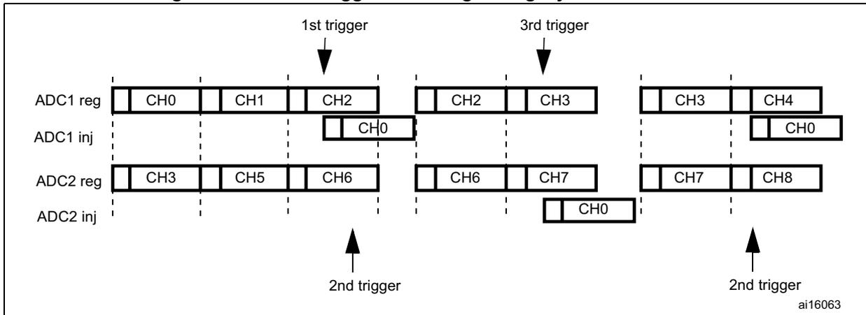 Timing diagram for Figure 91. Similar to Figure 90, but shows a 2nd trigger occurring while ADC1 inj CH0 is active. This 2nd trigger is ignored. A 3rd trigger then starts the next sequence. A later 2nd trigger is also shown as ignored.