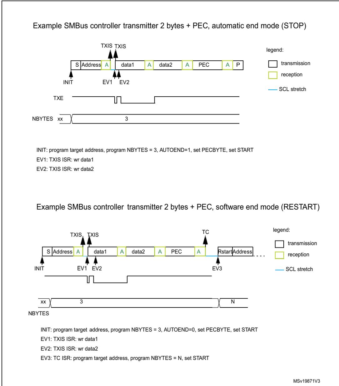 Timing diagram for SMBus controller transmitter in automatic end mode (STOP). The sequence starts with a START condition (S), followed by a 7-bit Address and a Write bit. An acknowledge (A) is received. Then data1 is transmitted, followed by an acknowledge. Then data2 is transmitted, followed by an acknowledge. Finally, the Packet Error Checking (PEC) byte is transmitted, followed by an acknowledge and a STOP condition (P). TXIS flags occur before data1 and data2. The TXE signal goes high after data2 is written. NBYTES is set to 3. Events: INIT (program address, NBYTES=3, AUTOEND=1, PECBYTE, START), EV1 (TXIS ISR: write data1), EV2 (TXIS ISR: write data2). Timing diagram for SMBus controller transmitter in software end mode (RESTART). The sequence is similar to the STOP mode but ends with a RESTART. After the PEC byte and its acknowledge, a Transfer Complete (TC) flag is raised, and SCL is stretched low. Then a RESTART condition (Rstart) and a new Address are sent. NBYTES is initially 3 and then updated to N at EV3. Events: INIT (AUTOEND=0), EV1, EV2, and EV3 (TC ISR: program new address, NBYTES=N, set START).