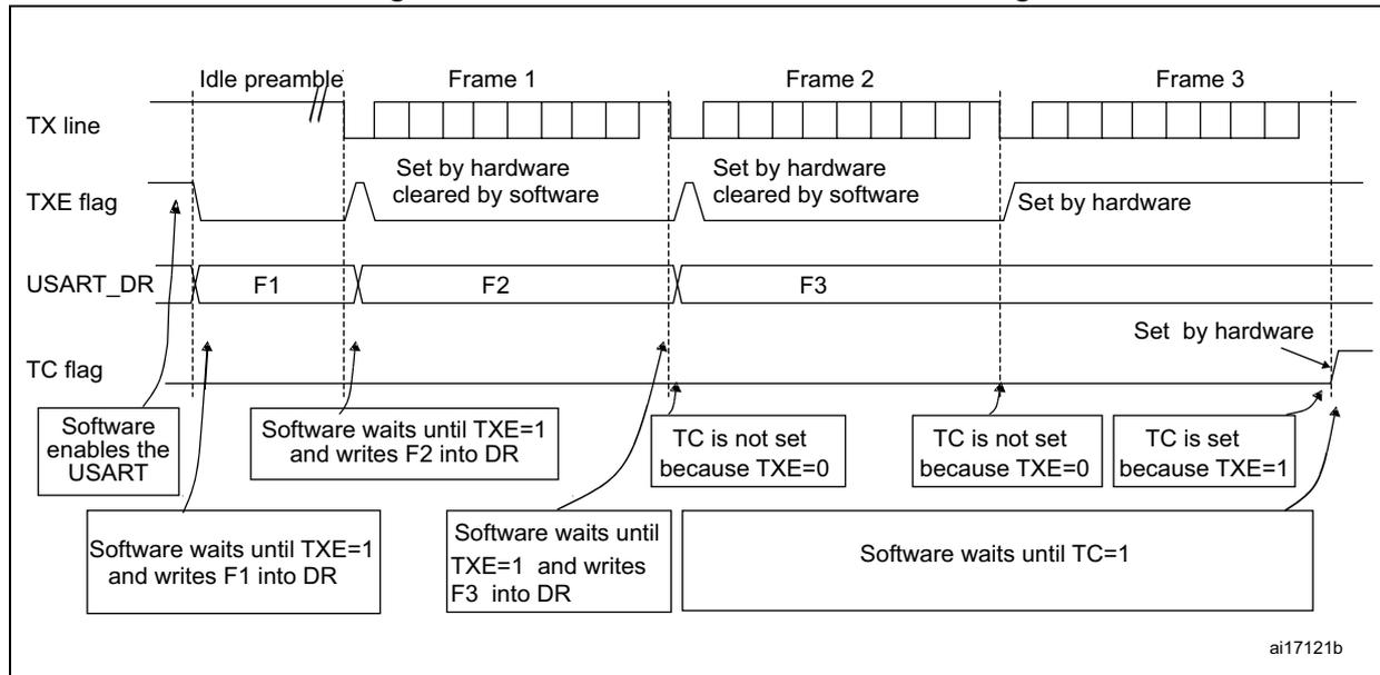 Timing diagram showing the TC/TXE behavior when transmitting three frames (Frame 1, Frame 2, Frame 3) over an Idle preamble. The diagram illustrates the TX line, TXE flag, USART_DR register, and TC flag states during transmission.