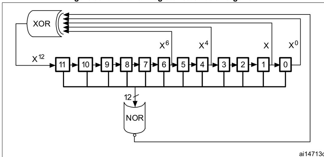 Diagram of the DAC LFSR register calculation algorithm. It shows a 12-bit shift register with cells numbered 11 down to 0. The output of cell 0 is labeled X^0. The output of cell 1 is labeled X. The output of cell 4 is labeled X^4. The output of cell 6 is labeled X^6. The output of cell 11 is labeled X^12. These outputs are connected to a 4-input XOR gate. The output of the XOR gate is connected to a 12-input NOR gate. The output of the NOR gate is fed back into the input of cell 11. A 12-bit bus arrow points to the NOR gate. The diagram is labeled ai14713c.
