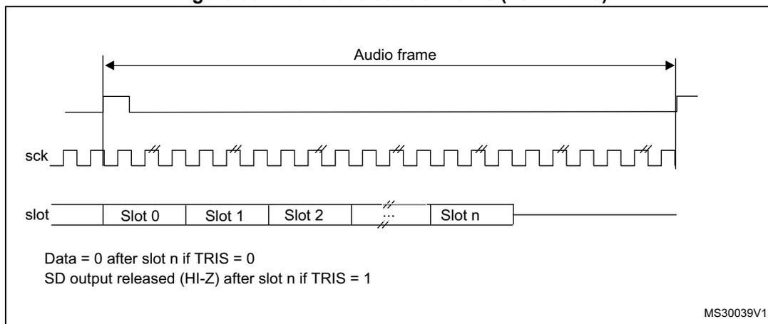Timing diagram for SAI audio frame with FS as start of frame. The diagram shows three horizontal lines: 'Audio frame' (top), 'sck' (middle), and 'slot' (bottom). The 'Audio frame' line is a high-level signal that goes low at the start of the frame and returns high at the end. The 'sck' line is a square wave clock signal. The 'slot' line is divided into segments labeled 'Slot 0', 'Slot 1', 'Slot 2', '...', and 'Slot n'. Vertical dashed lines indicate the start of each slot, aligned with the falling edges of the sck signal. A double-headed arrow above the 'Audio frame' line spans from the first falling edge of sck to the last falling edge of sck. Below the slot diagram, text indicates: 'Data = 0 after slot n if TRIS = 0' and 'SD output released (HI-Z) after slot n if TRIS = 1'. The diagram is labeled 'MS30039V1' in the bottom right corner.