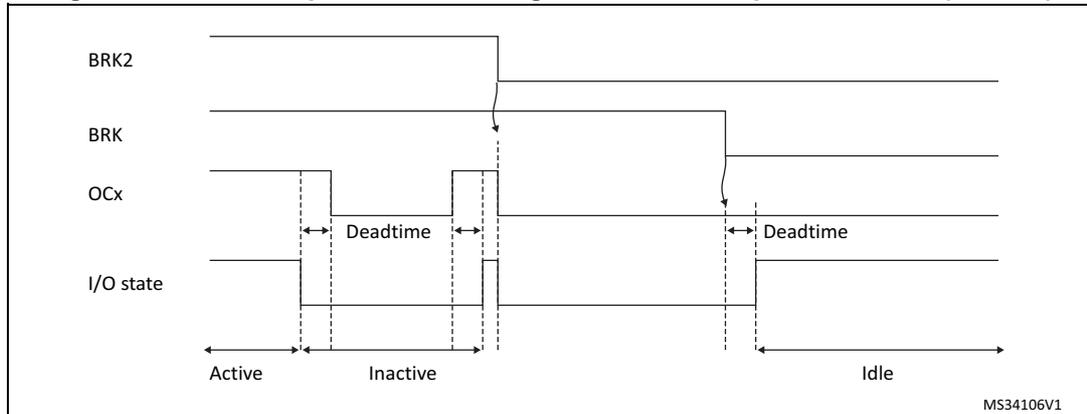 Timing diagram showing the PWM output state following BRK and BRK2 pins assertion. The diagram shows four waveforms: BRK2, BRK, OCx, and I/O state. BRK2 is active high. BRK is active low. OCx is a PWM signal. I/O state is the output state. The diagram is divided into three phases: Active, Inactive, and Idle. In the Active phase, BRK2 is high and BRK is low. In the Inactive phase, BRK2 is low and BRK is high. In the Idle phase, both BRK2 and BRK are low. Deadtime is indicated between the transition of BRK/BRK2 and the transition of OCx/I/O state.