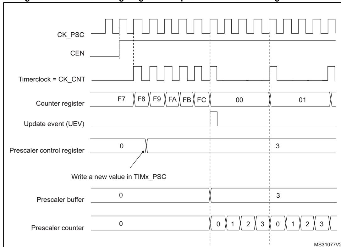 Timing diagram for Figure 345 showing counter behavior with a prescaler division change from 1 to 4.