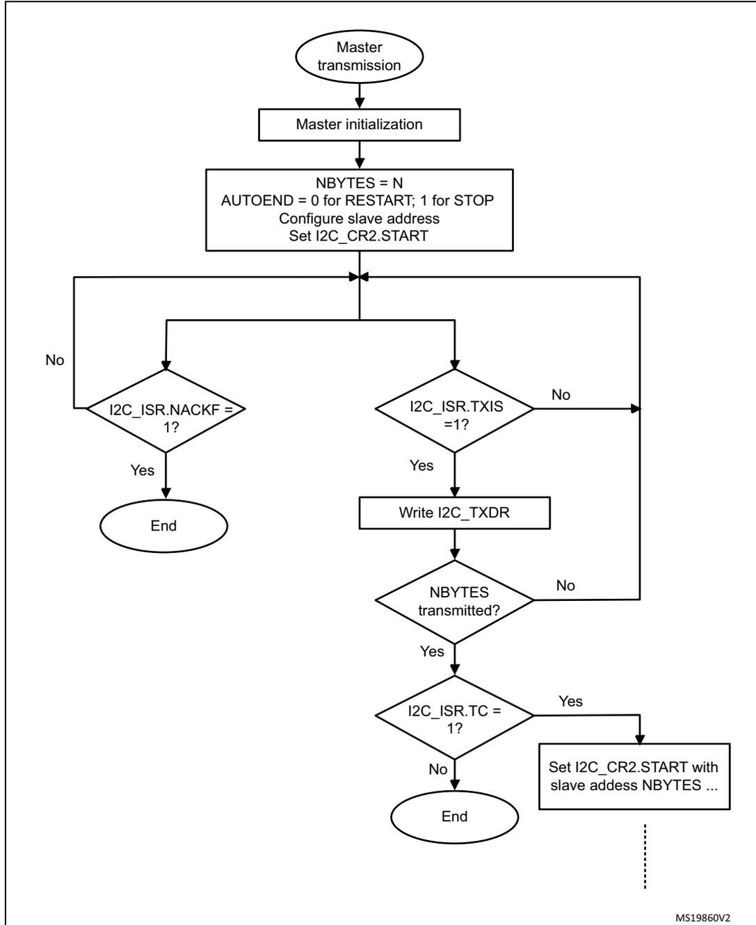 Flowchart for I2C master transmitter transfer sequence. It starts with 'Master transmission' (oval), followed by 'Master initialization' (rectangle), and a configuration block (rectangle) with 'NBYTES = N', 'AUTOEND = 0 for RESTART; 1 for STOP', 'Configure slave address', and 'Set I2C_CR2.START'. A loop begins with a decision 'I2C_ISR.NACKF = 1?' (diamond). If 'Yes', it ends at 'End' (oval). If 'No', it proceeds to 'I2C_ISR.TXIS = 1?' (diamond). If 'Yes', it goes to 'Write I2C_TXDR' (rectangle), then 'NBYTES transmitted?' (diamond). If 'Yes', it goes to 'I2C_ISR.TC = 1?' (diamond). If 'Yes', it goes to 'Set I2C_CR2.START with slave address NBYTES ...' (rectangle), then ends at 'End' (oval). If 'No' at any point, it loops back to the start of the loop.