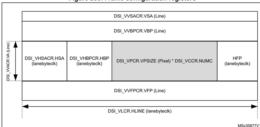 Diagram of frame configuration registers showing the layout of a video frame. The frame is divided into several horizontal sections: DSI_VVSACR.VSA (Line), DSI_VVBPCR.VBP (Line), a central payload section (DSI_VPCR.VPSIZE (Pixel) * DSI_VCCR.NUMC), and DSI_VVPCR.VFP (Line). The payload section is further divided into DSI_VHSACR.HSA (lanebyteclk), DSI_VHBPCR.HBP (lanebyteclk), and HFP (lanebyteclk). The total width of the frame is DSI_VLCR.HLINE (lanebyteclk). The height of the frame is DSI_VVACR.VA (Line).