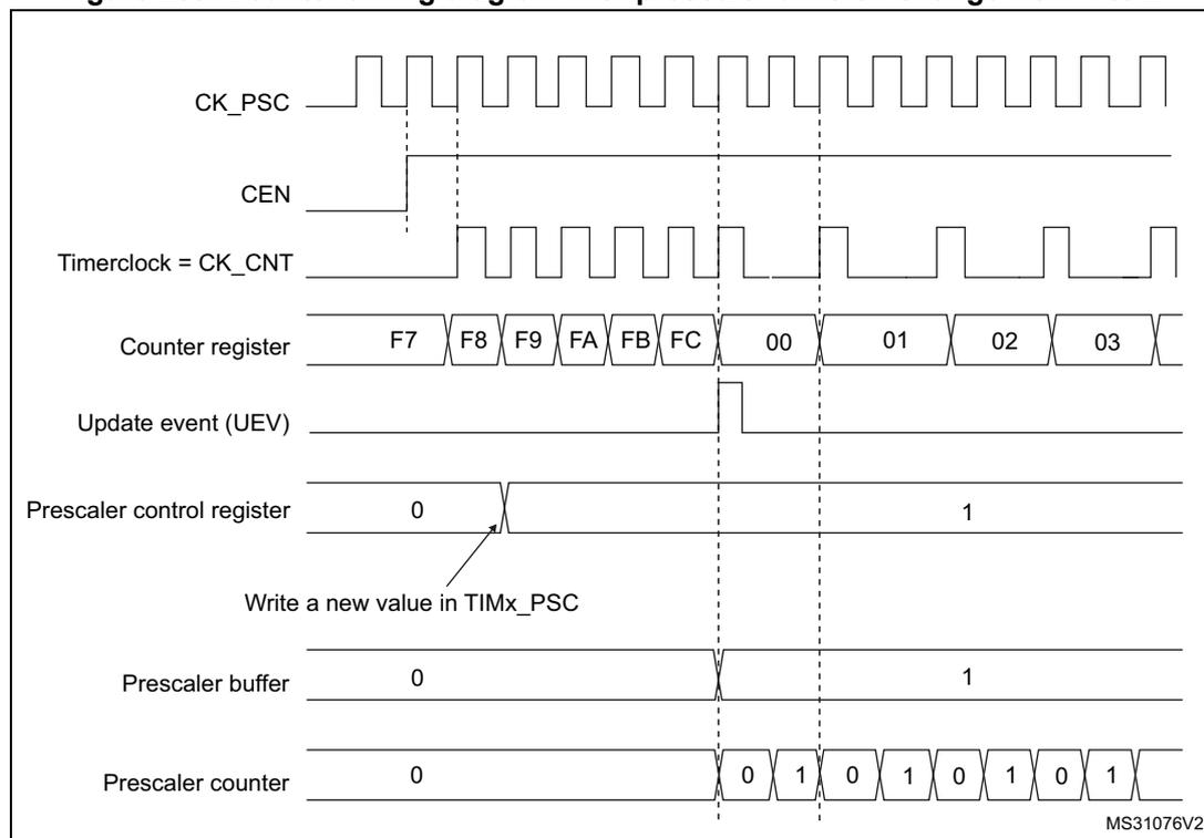 Timing diagram for Figure 283 showing counter timing with prescaler division change from 1 to 2.