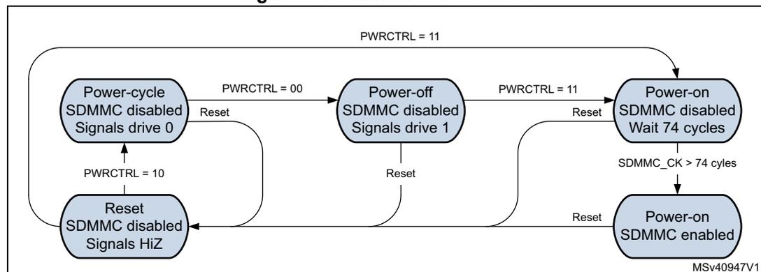 Figure 597. SDMMC state control diagram showing transitions between Power-cycle, Power-off, Power-on (Wait 74 cycles), Power-on (SDMMC enabled), and Reset states based on PWRCTRL bits and Reset signals.