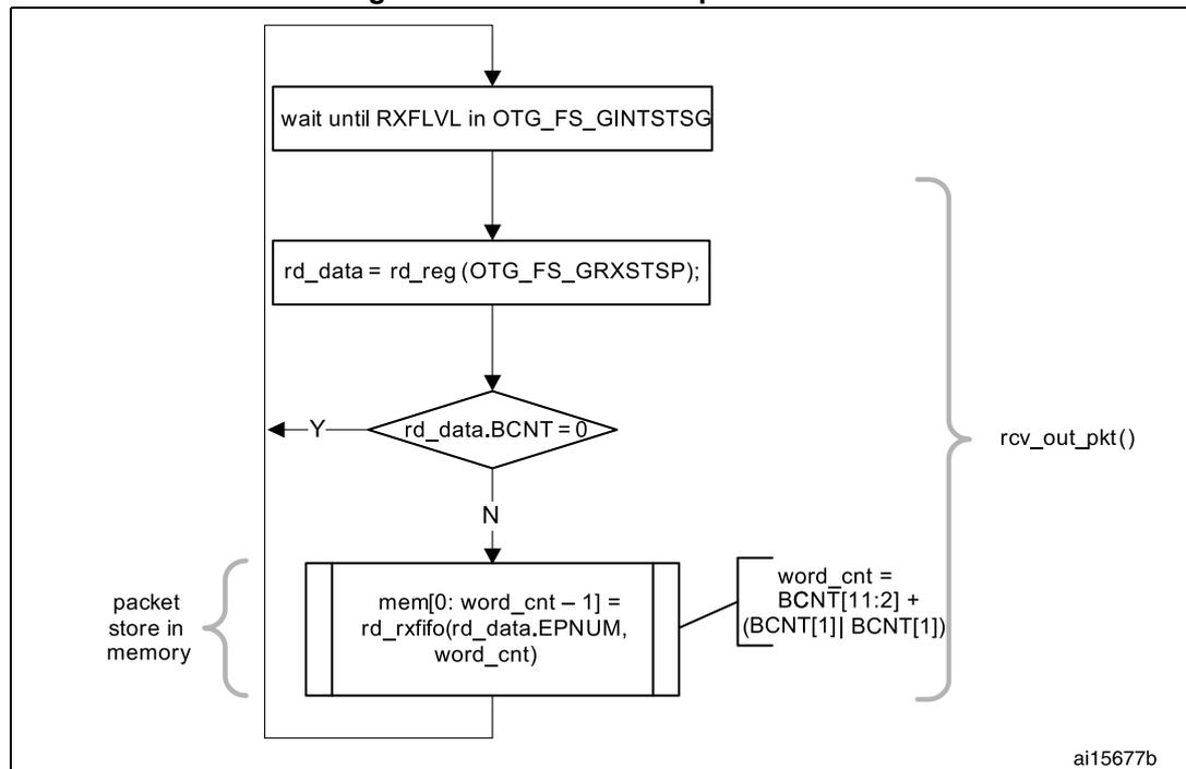 Flowchart of the Receive FIFO packet read procedure. The process starts with 'wait until RXFLVL in OTG_FS_GINTSTSG', followed by 'rd_data = rd_reg(OTG_FS_GRXSTSP);'. A decision diamond 'rd_data.BCNT = 0?' follows. If 'Y' (Yes), it exits. If 'N' (No), it enters a loop: 'mem[0: word_cnt - 1] = rd_rxffifo(rd_data.EPNUM, word_cnt)' and 'word_cnt = BCNT[11:2] + (BCNT[1] BCNT[1])'. A bracket on the right groups the decision and loop as 'rcv_out_pkt()'. A bracket on the left groups the memory write as 'packet store in memory'. The diagram is labeled 'ai15677b'.
