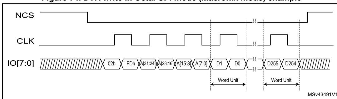 Timing diagram for DTR write in Octal-SPI mode (Macronix mode). The diagram shows three signals: NCS (active low), CLK (square wave), and IO[7:0] (data bus). The sequence starts with NCS going low. The IO[7:0] bus shows the following phases: Instruction (02h, FDh), Address (A[31:24], A[23:16], A[15:8], A[7:0]), and Data (D1, D0, D255, D254). The data is transferred in a double-transfer rate (DTR) mode, with two bits per CLK cycle. The diagram is labeled MSv43491V1.