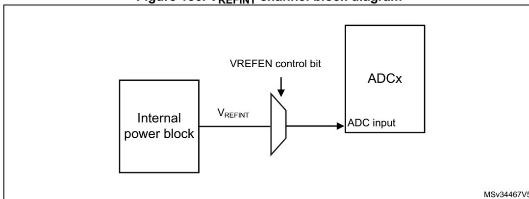 Block diagram showing the internal power block outputting V_REFINT into a multiplexer controlled by the VREFEN control bit, which then feeds into the ADC input of the ADCx block.