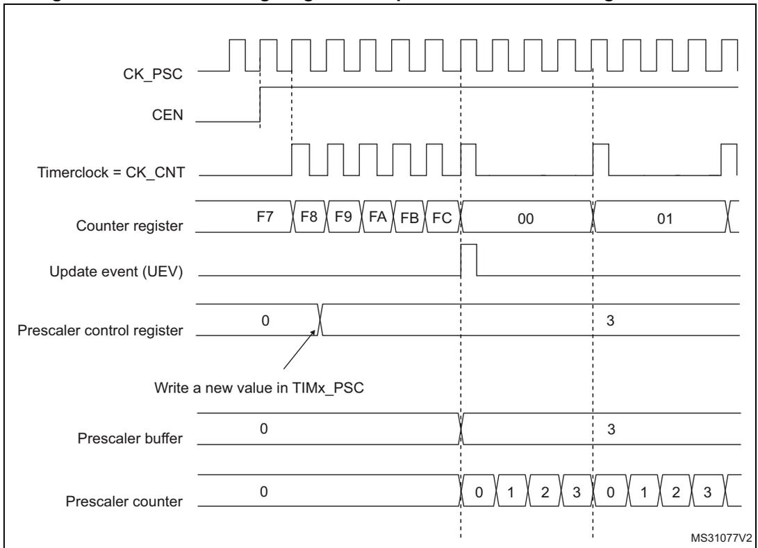 Timing diagram for Figure 396 showing signals CK_PSC, CEN, Timerclock = CK_CNT, Counter register, Update event (UEV), Prescaler control register, Prescaler buffer, and Prescaler counter over time. It illustrates a change in prescaler division from 1 to 4.
