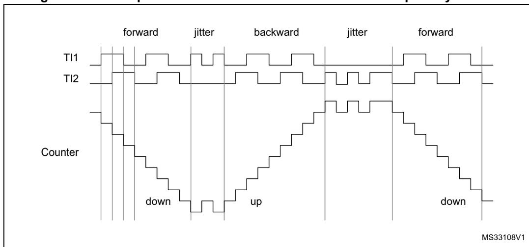Timing diagram showing the relationship between TI1, TI2, and the Counter in encoder interface mode with TI1FP1 polarity inverted. The diagram is divided into five phases: forward, jitter, backward, jitter, and forward. In the 'forward' phases, the Counter counts down. In the 'backward' phase, the Counter counts up. The 'jitter' phases show transitions between the forward and backward directions. The TI1 and TI2 signals are shown as square waves, and the Counter is shown as a staircase-like line representing its value over time. The label 'MS33108V1' is in the bottom right corner of the diagram area.