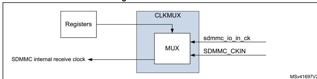 Figure 582. CLKMUX unit diagram. The diagram shows a 'Registers' block connected to a 'CLKMUX' block. Inside the 'CLKMUX' block is a 'MUX' block. The 'MUX' block has two inputs: 'sdmmc_io_in_ck' and 'SDMMC_CKIN'. The output of the 'MUX' block is labeled 'SDMMC internal receive clock'. The diagram is labeled 'MSv41697V2' in the bottom right corner.